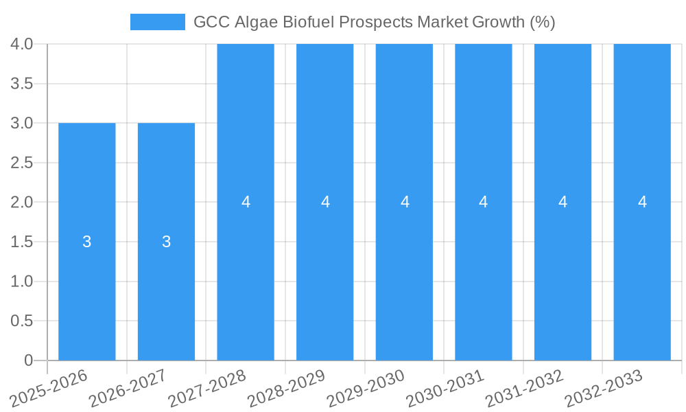 GCC Algae Biofuel Prospects Market Growth
