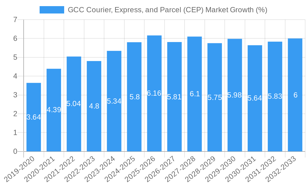 GCC Courier, Express, and Parcel (CEP) Market Growth