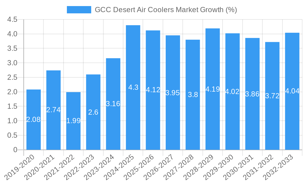 GCC Desert Air Coolers Market Growth