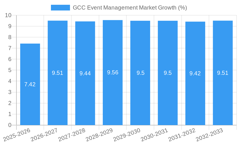 GCC Event Management Market Growth