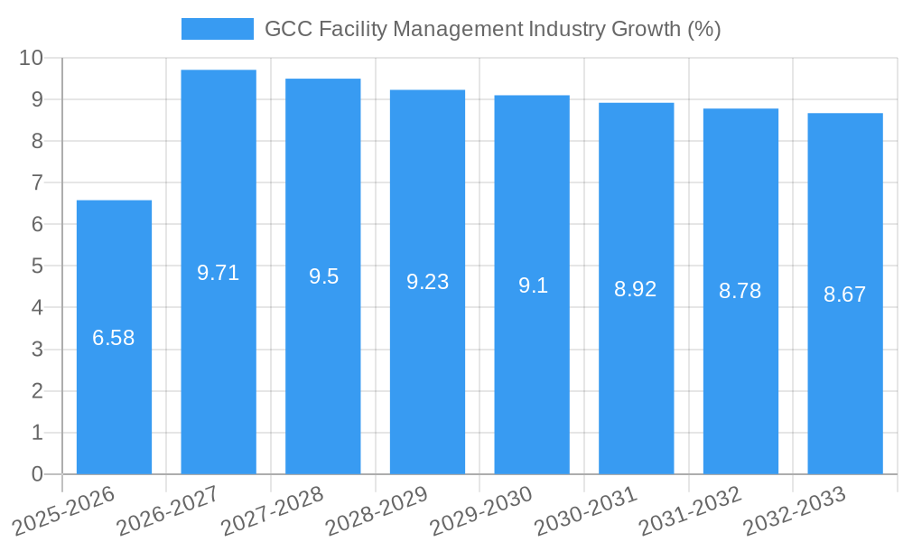 GCC Facility Management Industry Growth