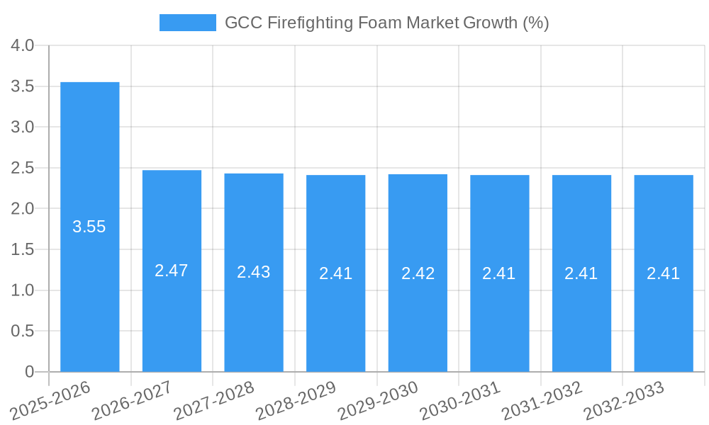 GCC Firefighting Foam Market Growth