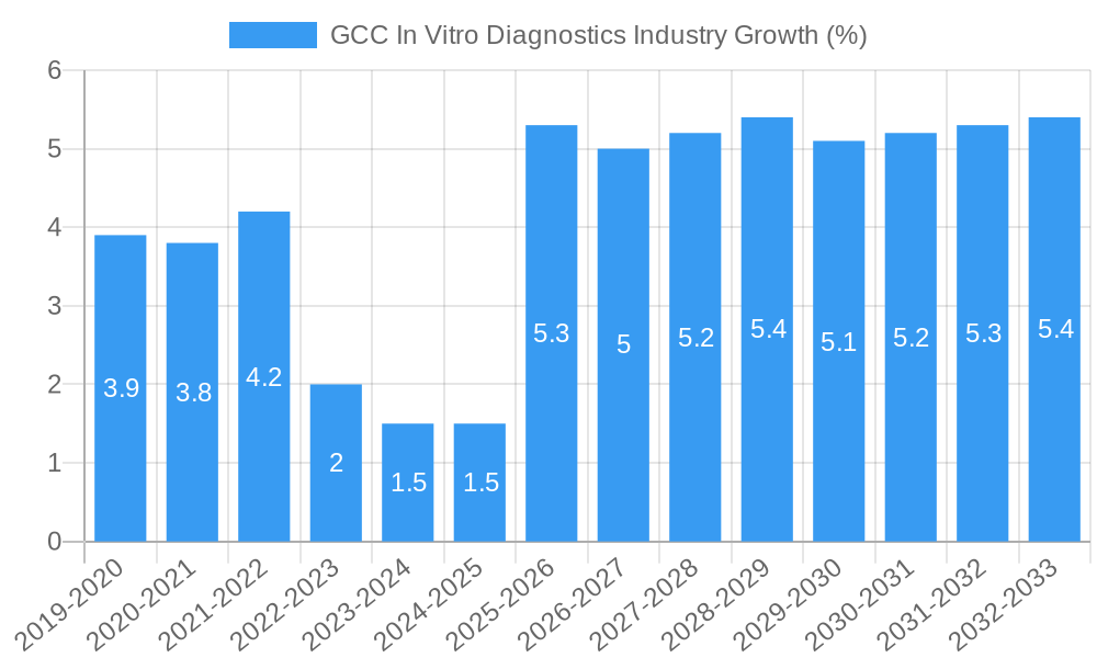 GCC In Vitro Diagnostics Industry Growth