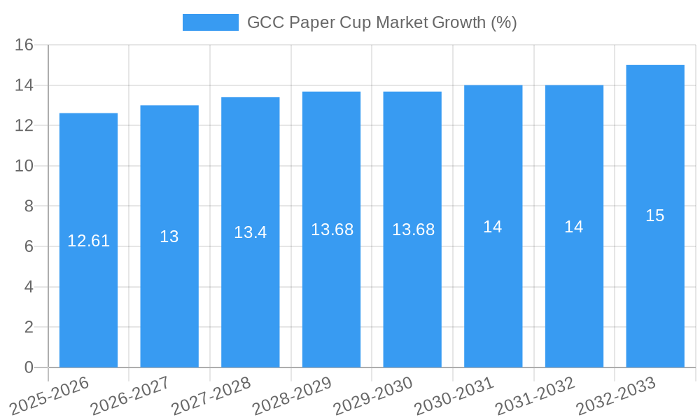 GCC Paper Cup Market Growth