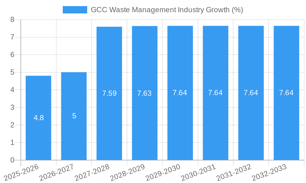 GCC Waste Management Industry Growth