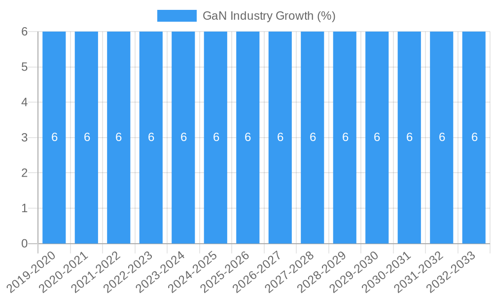 GaN Industry Growth