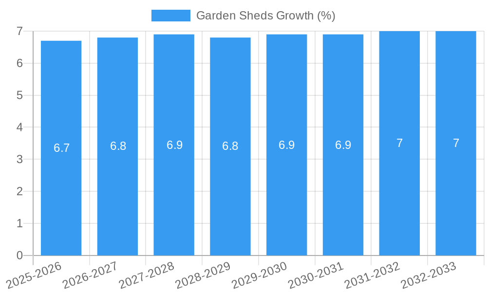 Garden Sheds Growth