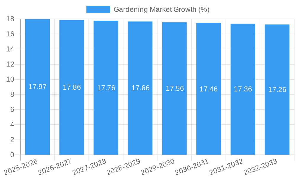 Gardening Market Growth