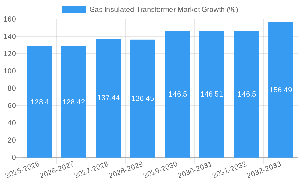 Gas Insulated Transformer Market Growth