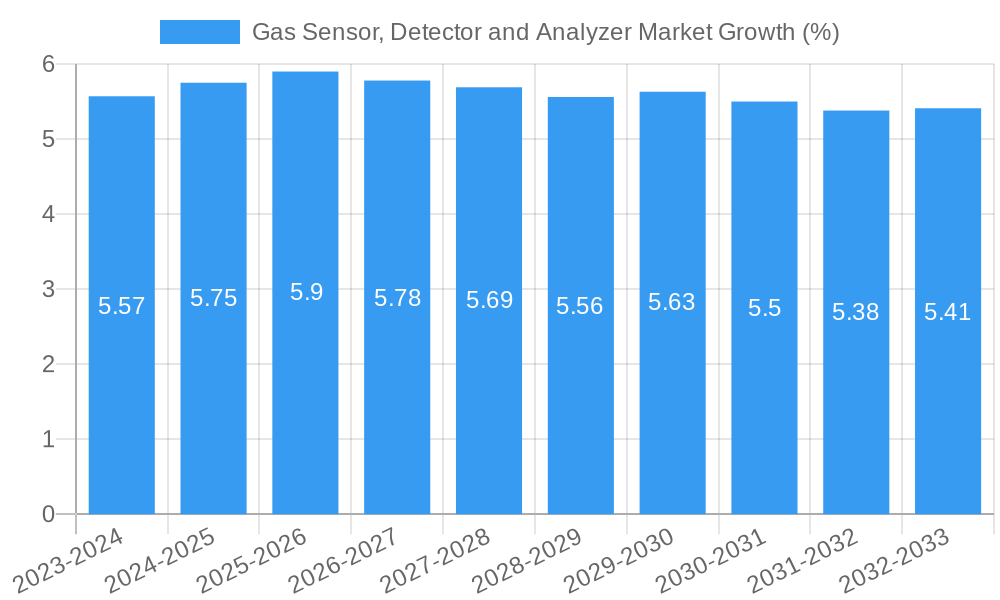 Gas Sensor, Detector and Analyzer Market Growth