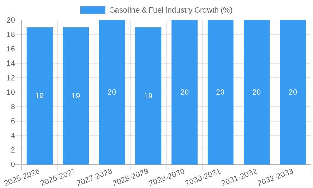Gasoline & Fuel Industry Growth