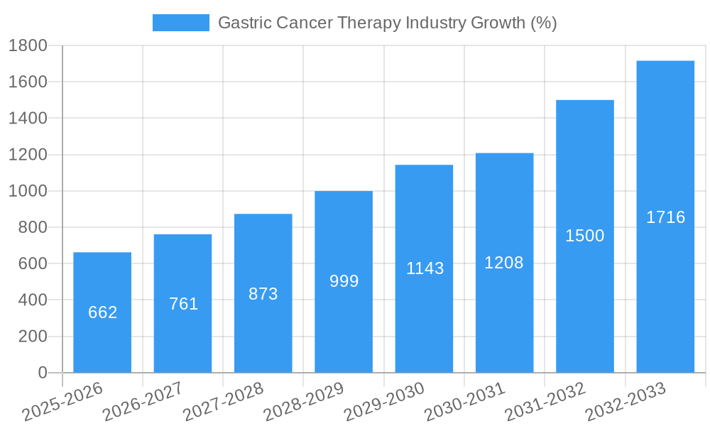 Gastric Cancer Therapy Industry Growth