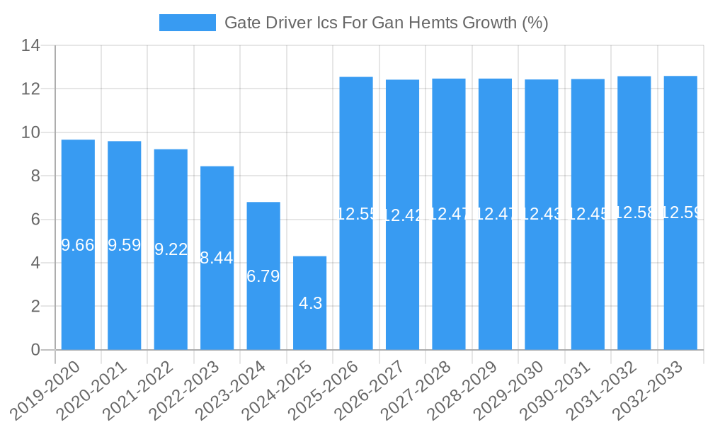 Gate Driver Ics For Gan Hemts Growth