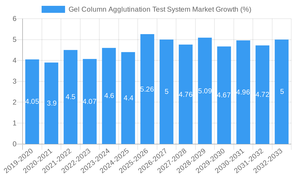 Gel Column Agglutination Test System Market Growth