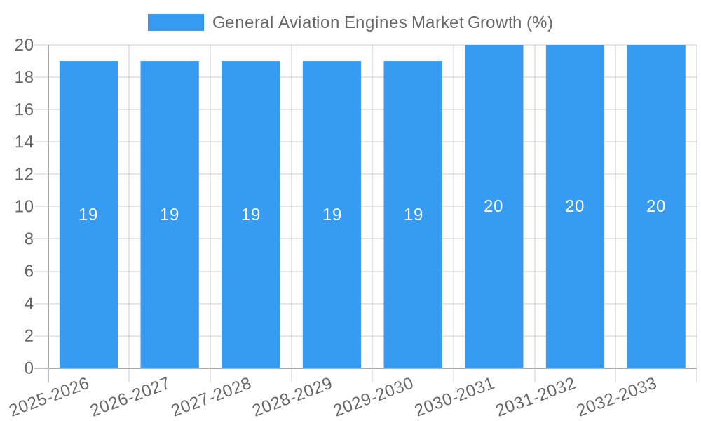 General Aviation Engines Market Growth