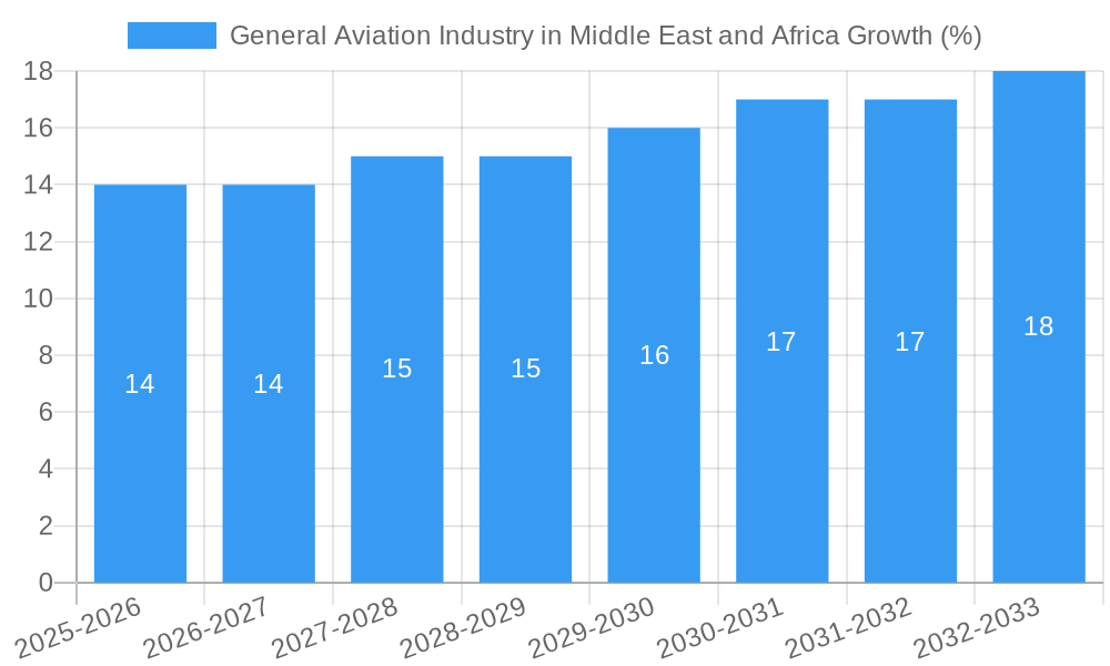 General Aviation Industry in Middle East and Africa Growth