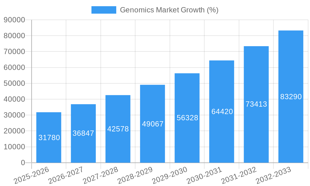Genomics Market Growth