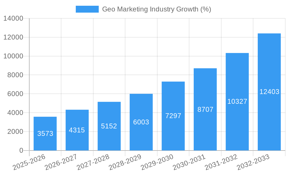 Geo Marketing Industry Growth
