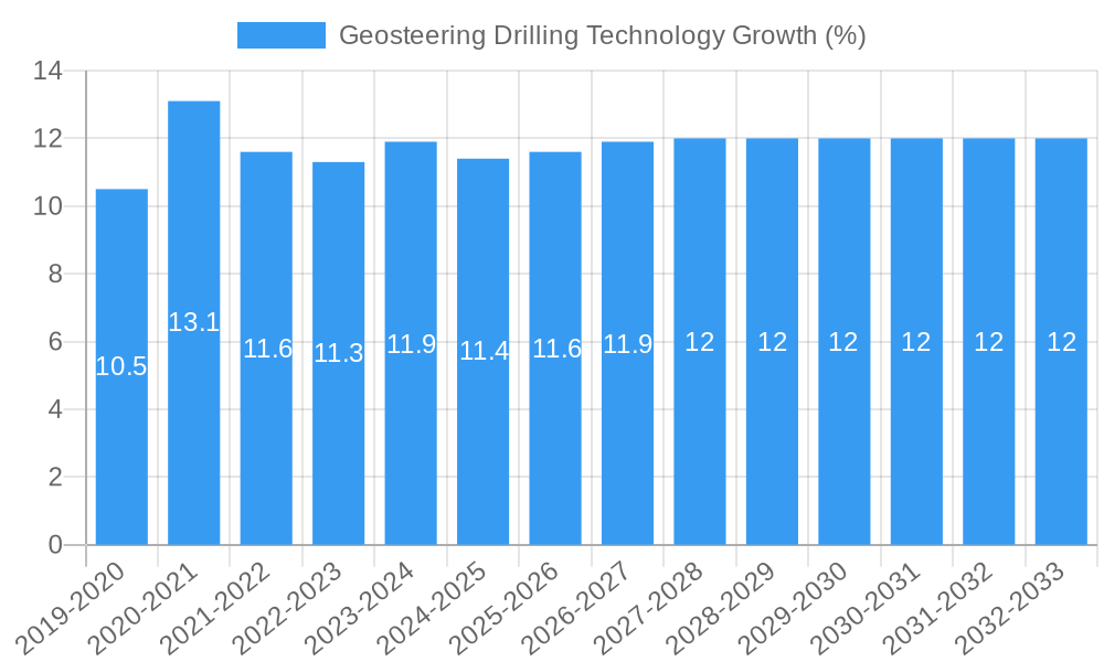 Geosteering Drilling Technology Growth