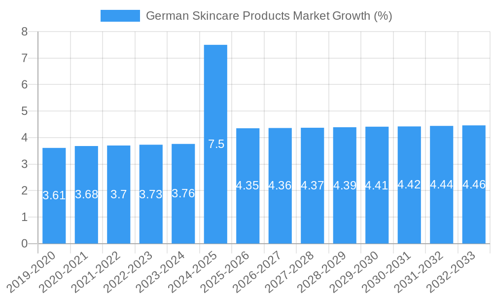 German Skincare Products Market Growth
