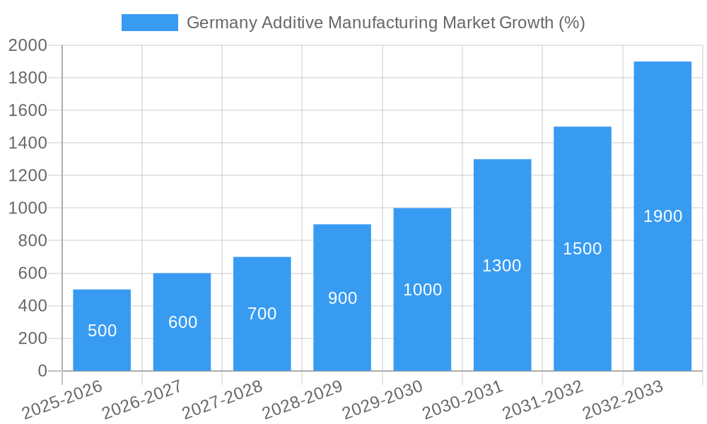 Germany Additive Manufacturing Market Growth