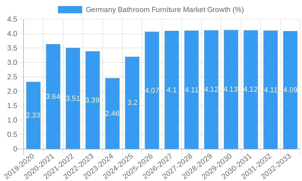 Germany Bathroom Furniture Market Growth