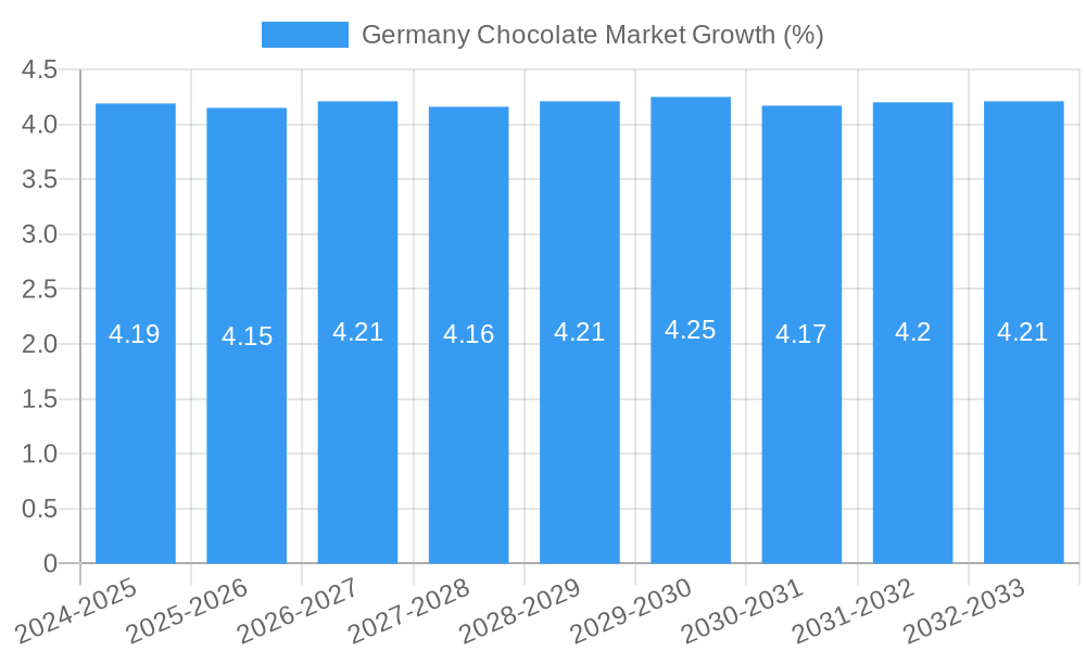 Germany Chocolate Market Growth