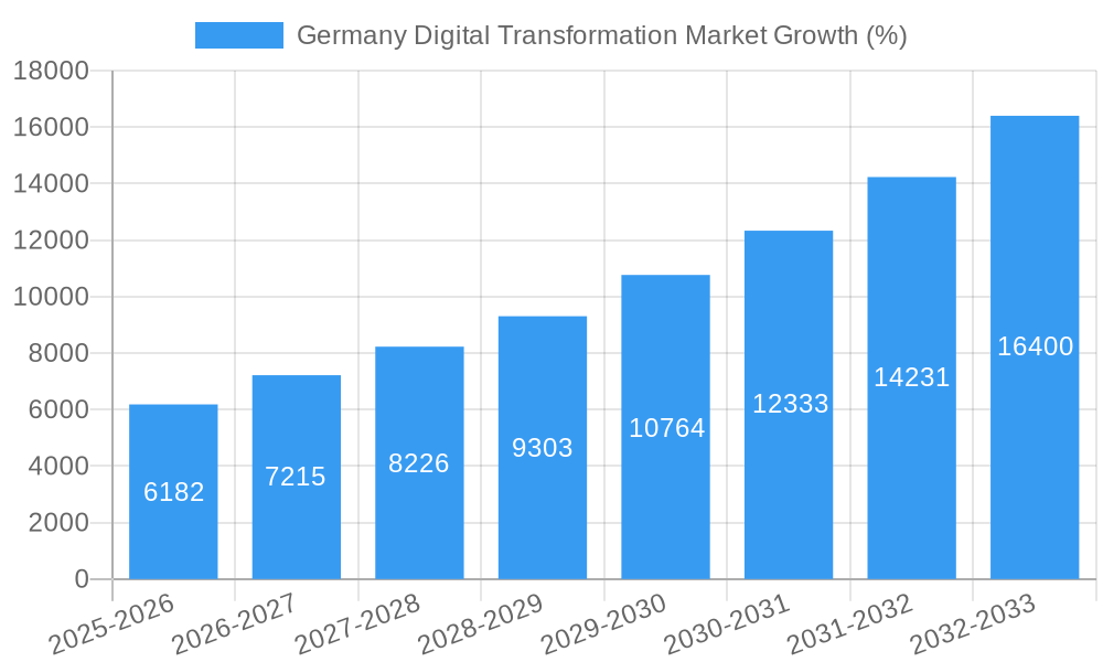 Germany Digital Transformation Market Growth