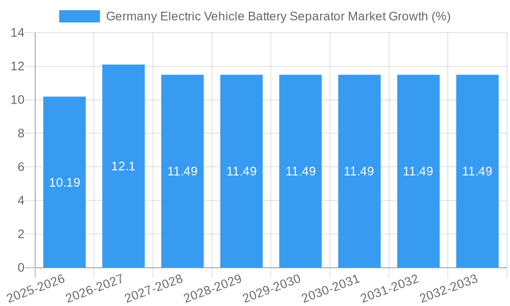 Germany Electric Vehicle Battery Separator Market Growth