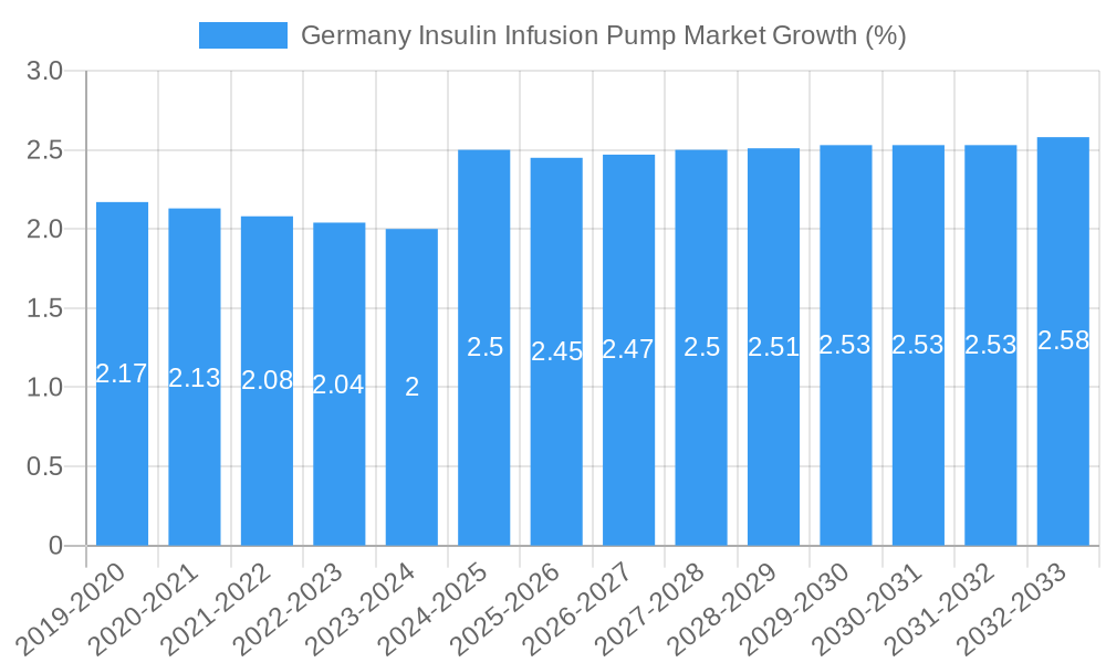 Germany Insulin Infusion Pump Market Growth