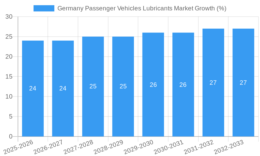 Germany Passenger Vehicles Lubricants Market Growth