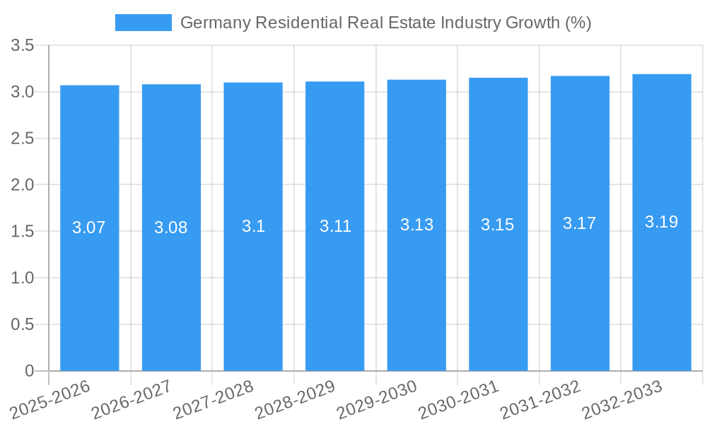 Germany Residential Real Estate Industry Growth