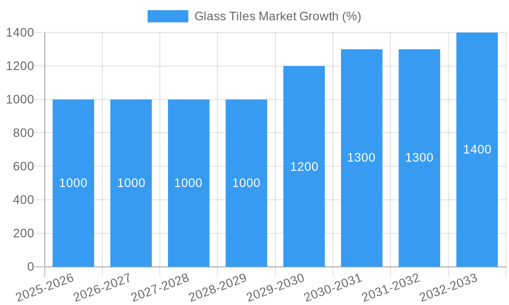 Glass Tiles Market Growth