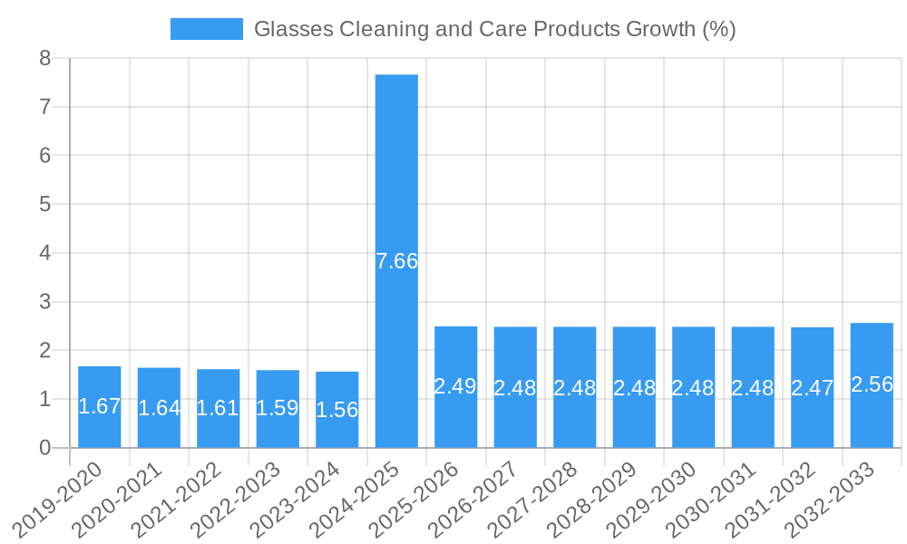 Glasses Cleaning and Care Products Growth
