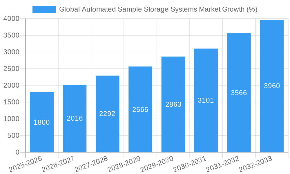 Global Automated Sample Storage Systems Market Growth