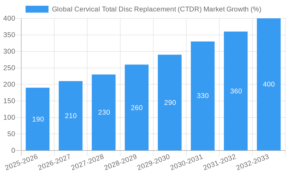 Global Cervical Total Disc Replacement (CTDR) Market Growth