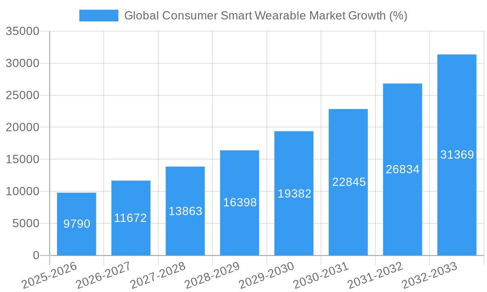 Global Consumer Smart Wearable Market Growth