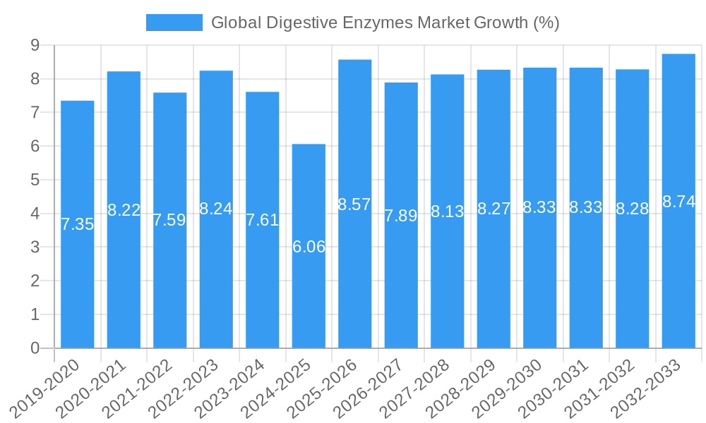 Global Digestive Enzymes Market Growth
