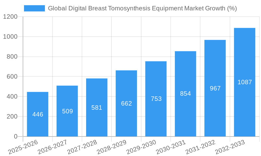Global Digital Breast Tomosynthesis Equipment Market Growth