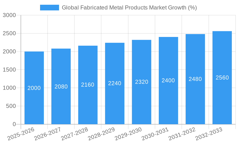 Global Fabricated Metal Products Market Growth