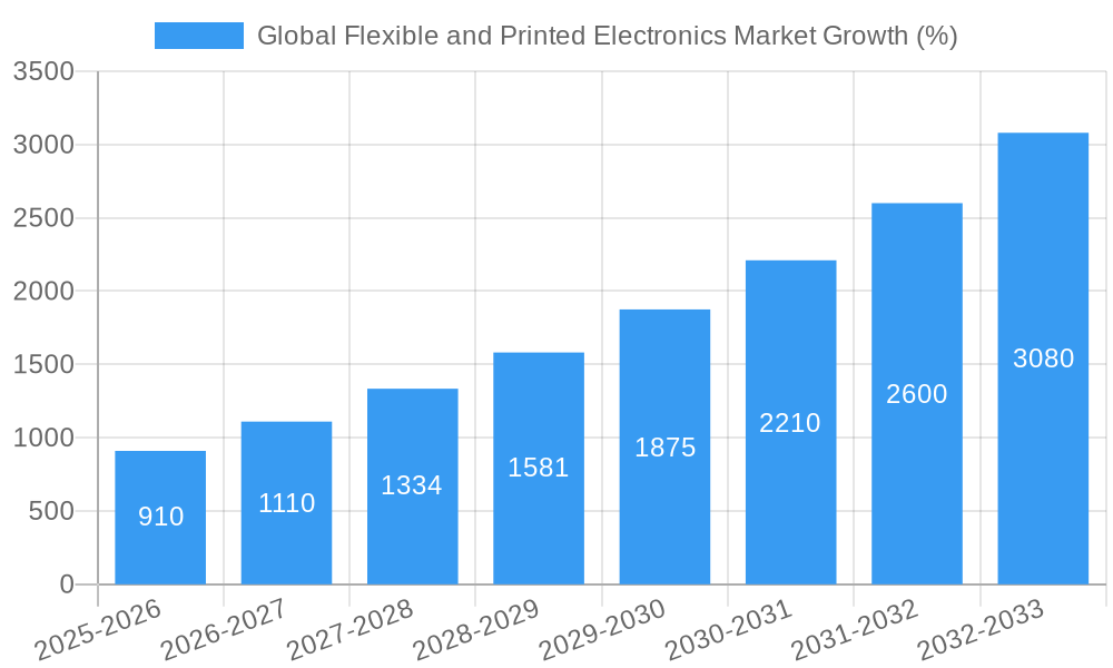 Global Flexible and Printed Electronics Market Growth
