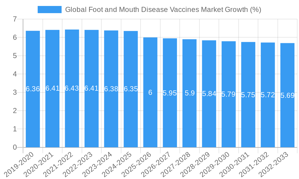Global Foot and Mouth Disease Vaccines Market Growth