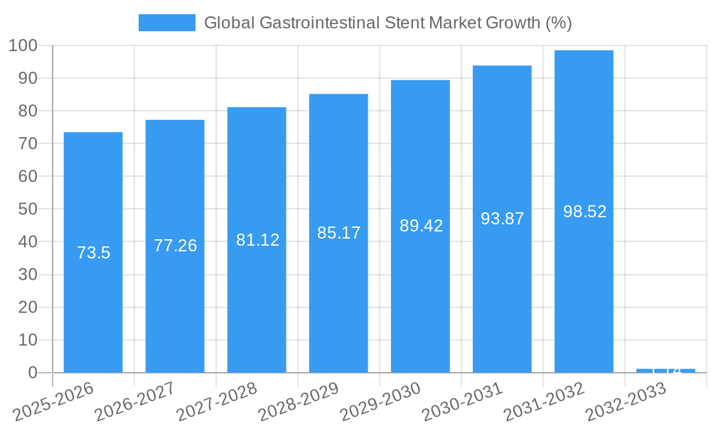 Global Gastrointestinal Stent Market Growth