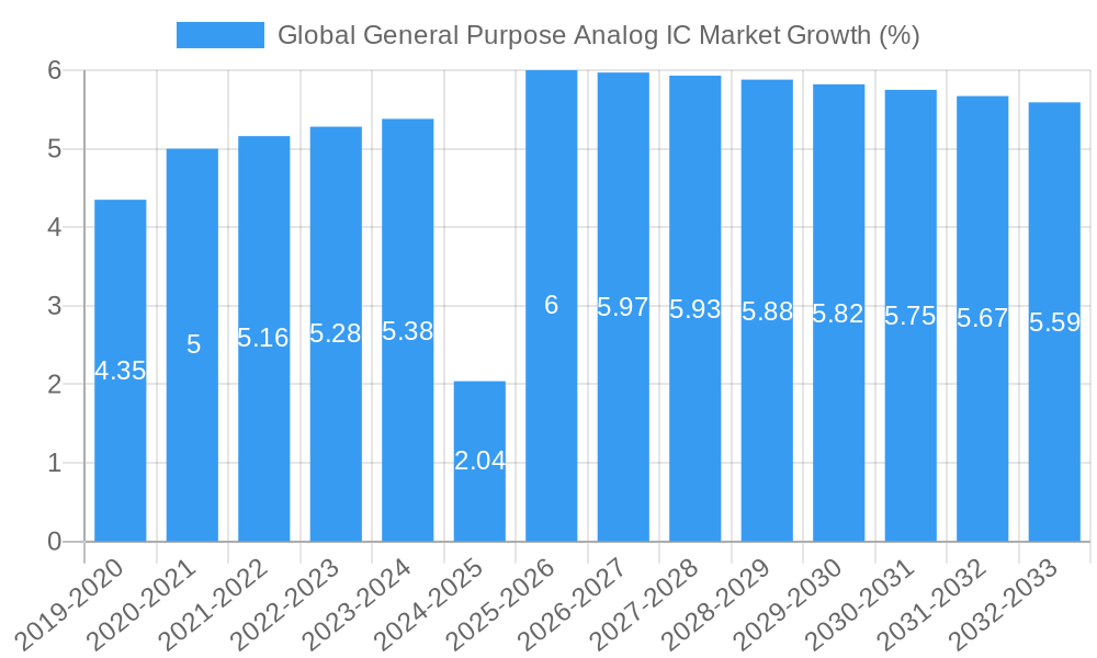 Global General Purpose Analog IC Market Growth
