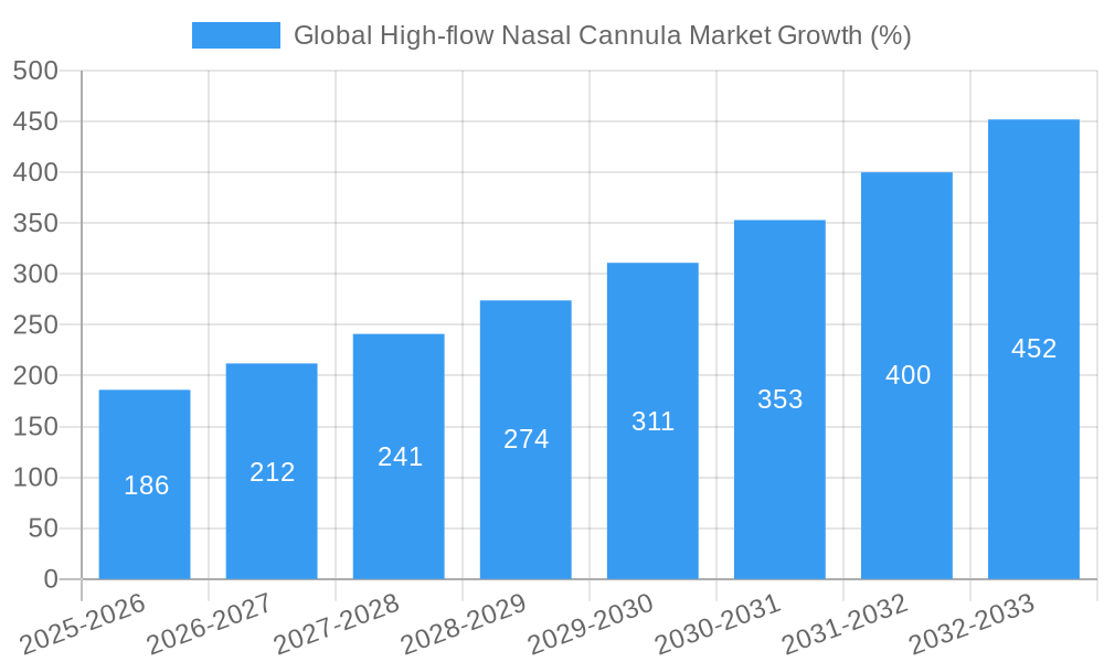 Global High-flow Nasal Cannula Market Growth