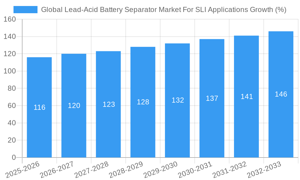 Global Lead-Acid Battery Separator Market For SLI Applications Growth