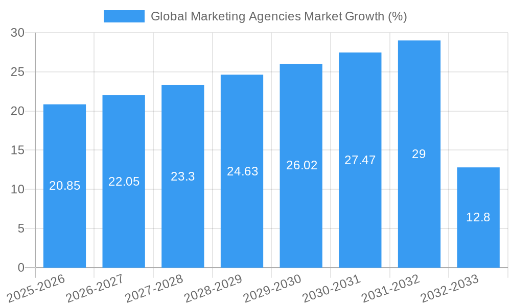 Global Marketing Agencies Market Growth