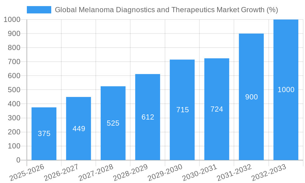 Global Melanoma Diagnostics and Therapeutics Market Growth