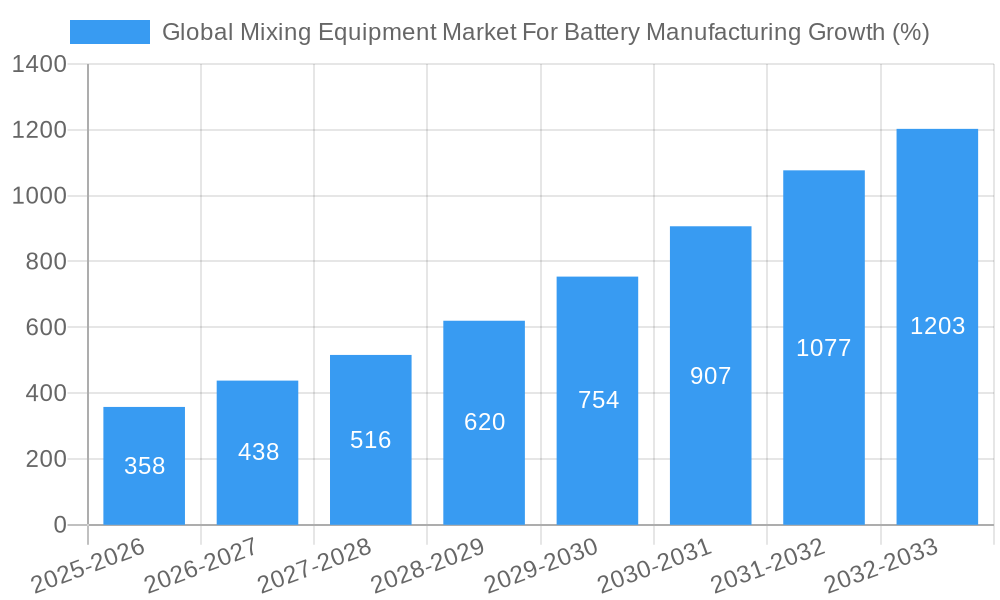 Global Mixing Equipment Market For Battery Manufacturing Growth