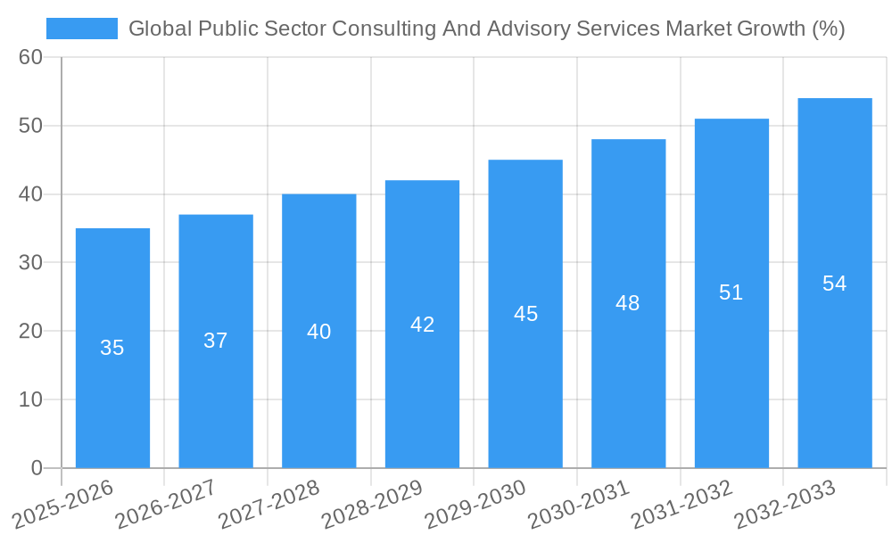 Global Public Sector Consulting And Advisory Services Market Growth